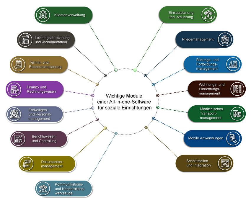 Wichtige Module einer All-in-one-Software fr soziale Einrichtungen