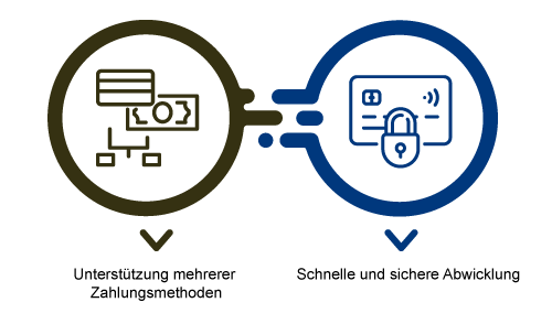 Zahlungsabwicklung Flexibilitt fr Ihre Kunden