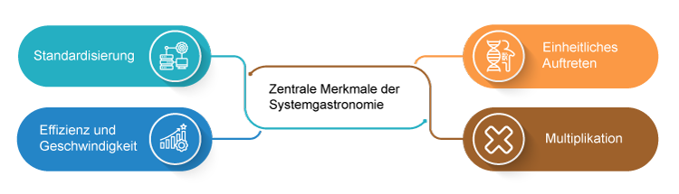 Zentrale Merkmale der Systemgastronomie