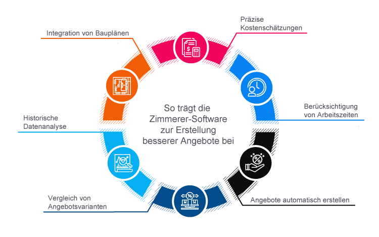 So trgt die Zimmerer-Software zur Erstellung besserer Angebote bei